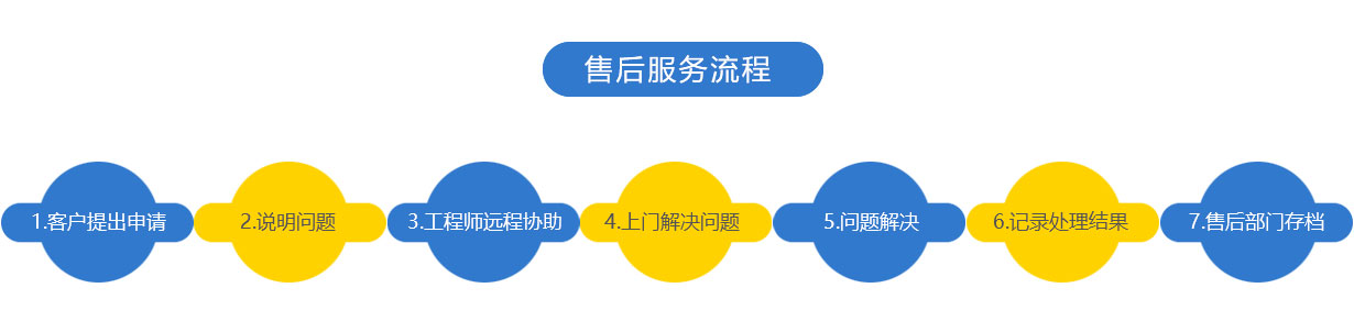 售后服務(wù)流程